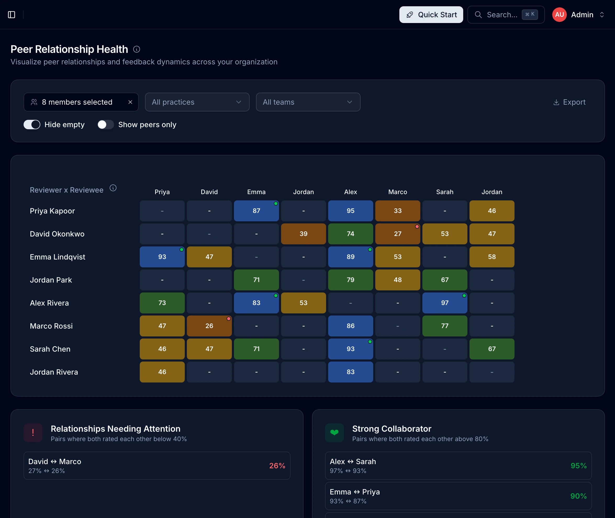 Peer relationship health matrix showing collaboration scores between team members