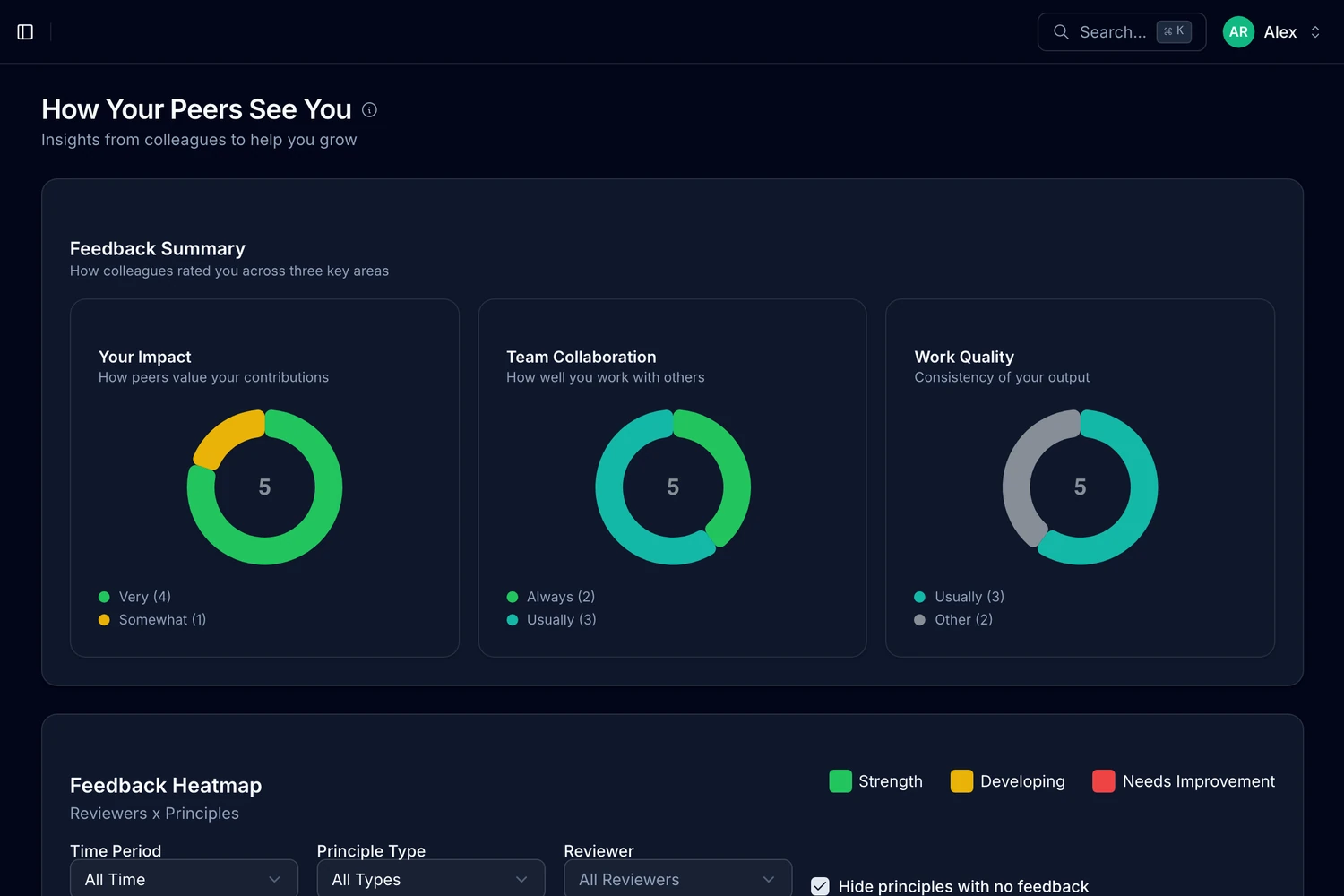 Aggregated 360 feedback results with donut charts and performance heatmap