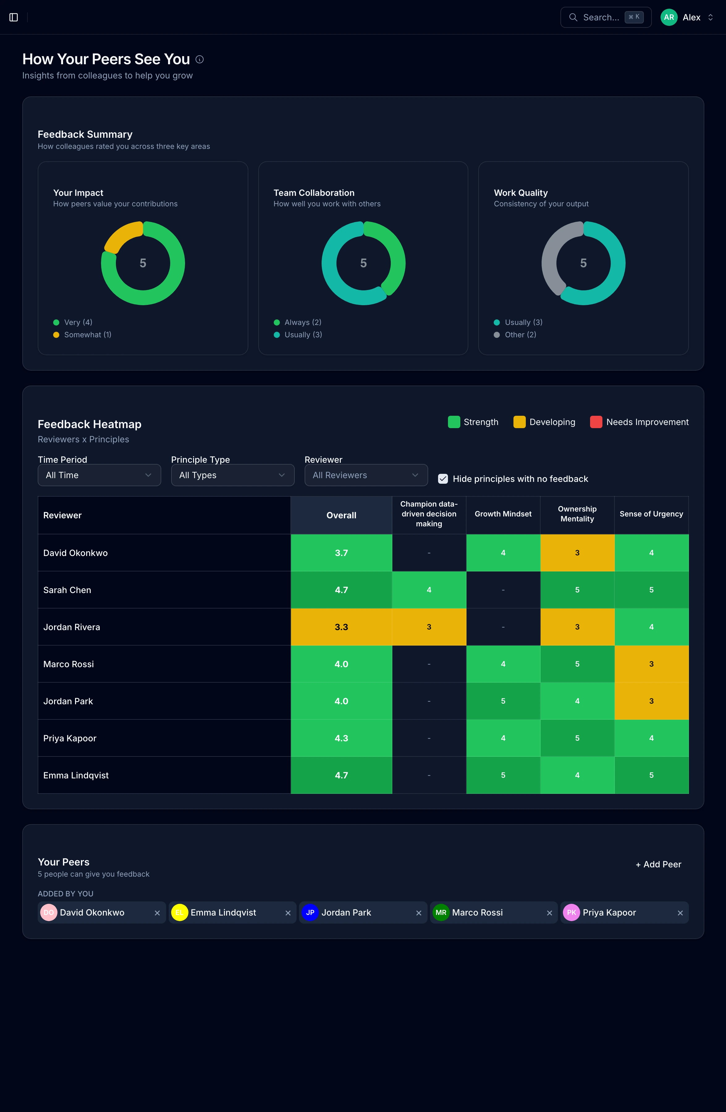 Aggregated 360 feedback results with donut charts and performance heatmap