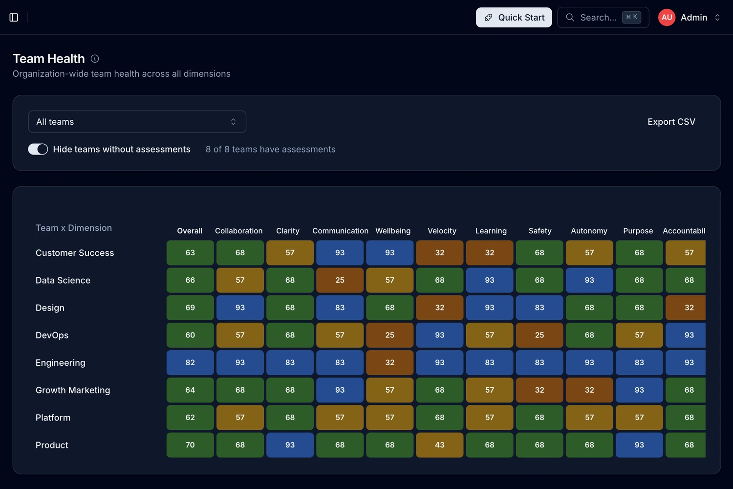 Team health heatmap across 10 dimensions for multiple teams